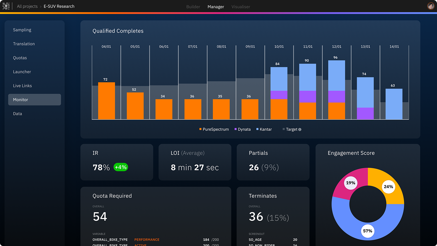 The manager page gives real-time view of fieldwork progress, combining response volume, sample sources, and key metrics.