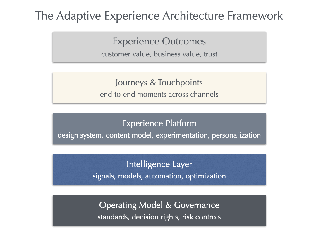 Adaptive experience architecture framework connecting outcomes, journeys, platforms, AI intelligence, and governance