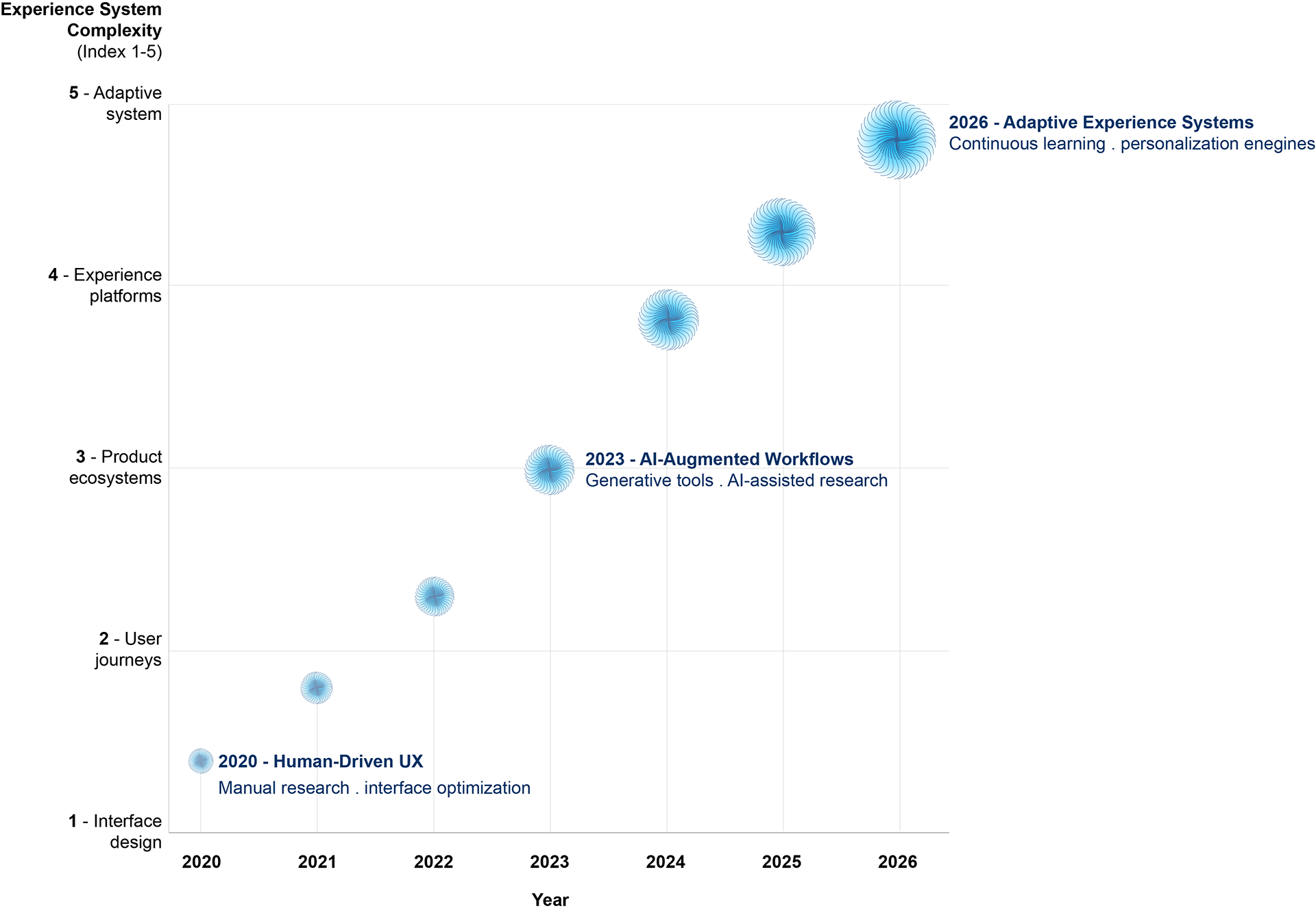 This is a Chart of the Experience System Complexity 