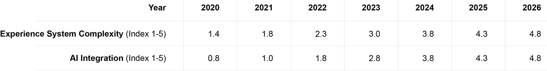 Data table showing increasing experience complexity and AI integration from 2020–2026