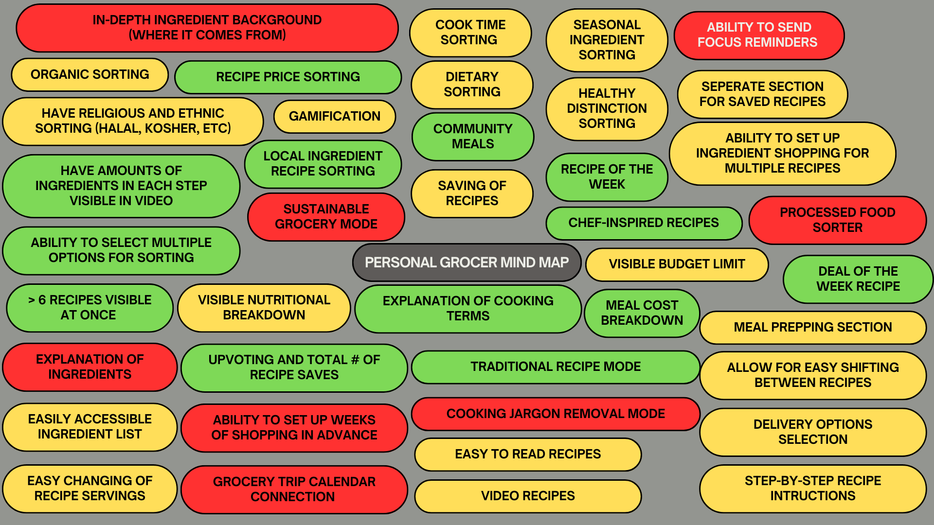 Feasibility Version of Personal Grocer Mind Map