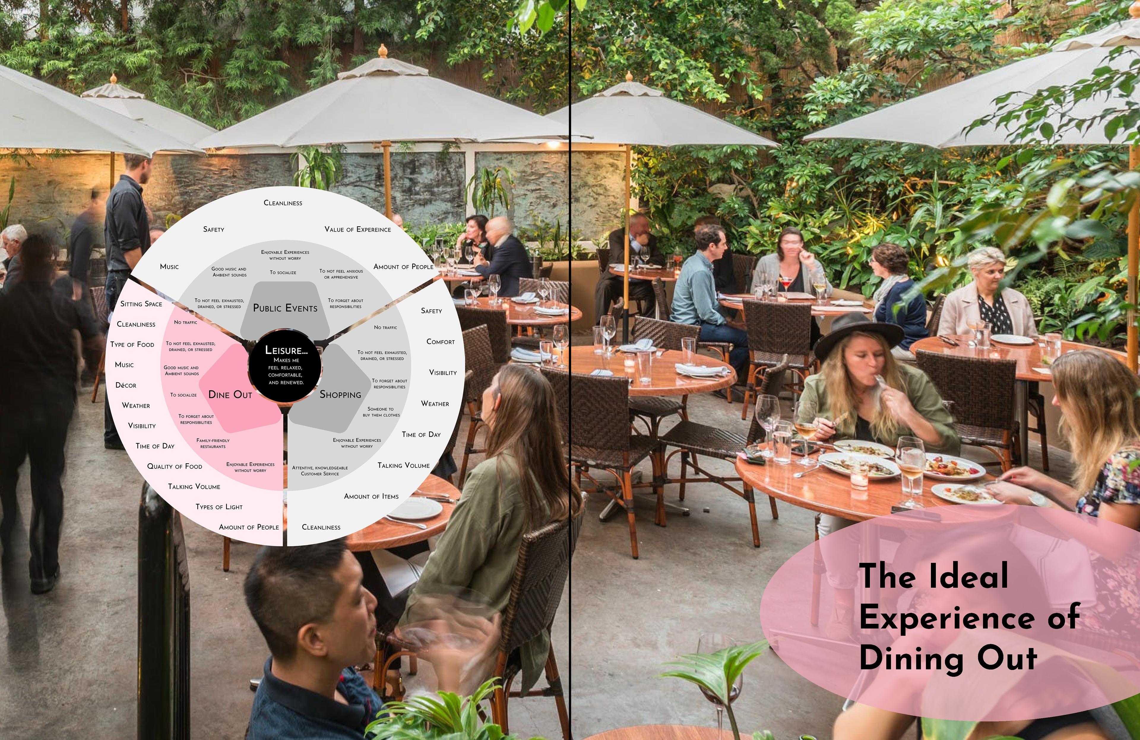 The Ideal Experience of Leisure: Dining Out