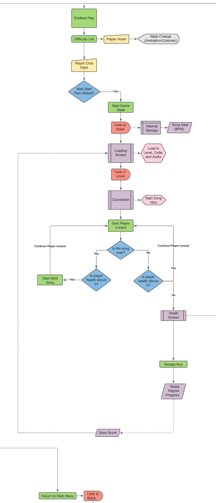 Endless Mode Flow Chart