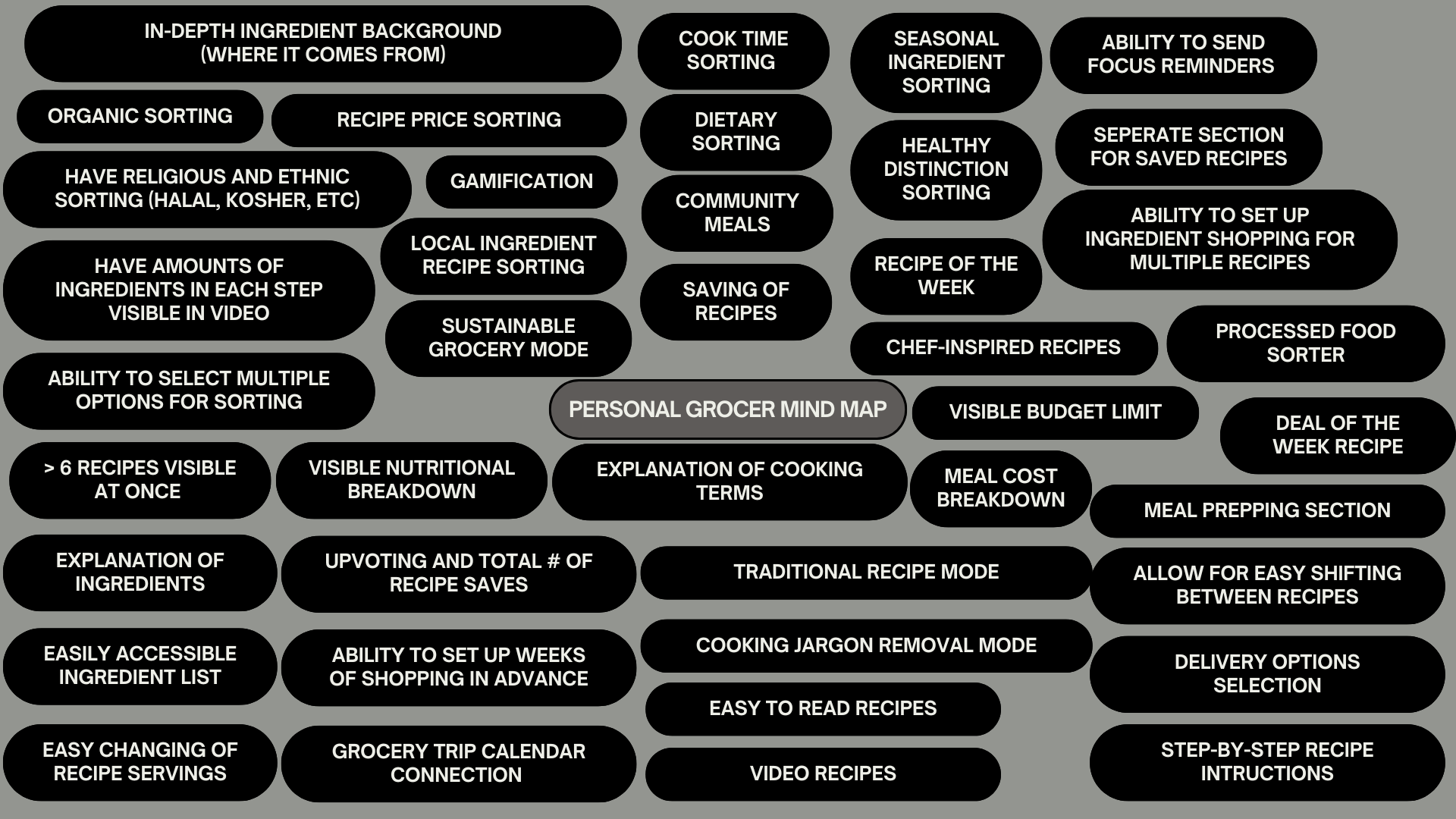 Initial Mind Map for Personal Grocer