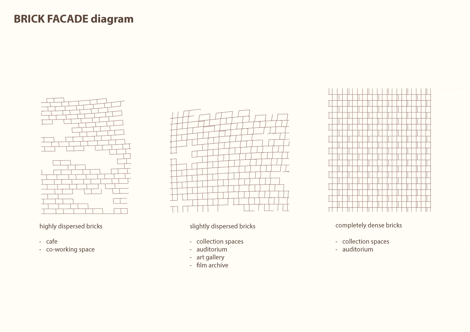 This facade diagram shows the different dispersions of brick throughout the project. The bricks have more gaps where spaces are more public and require more light while they are denser in private areas and collection spaces that need to be protected from light.