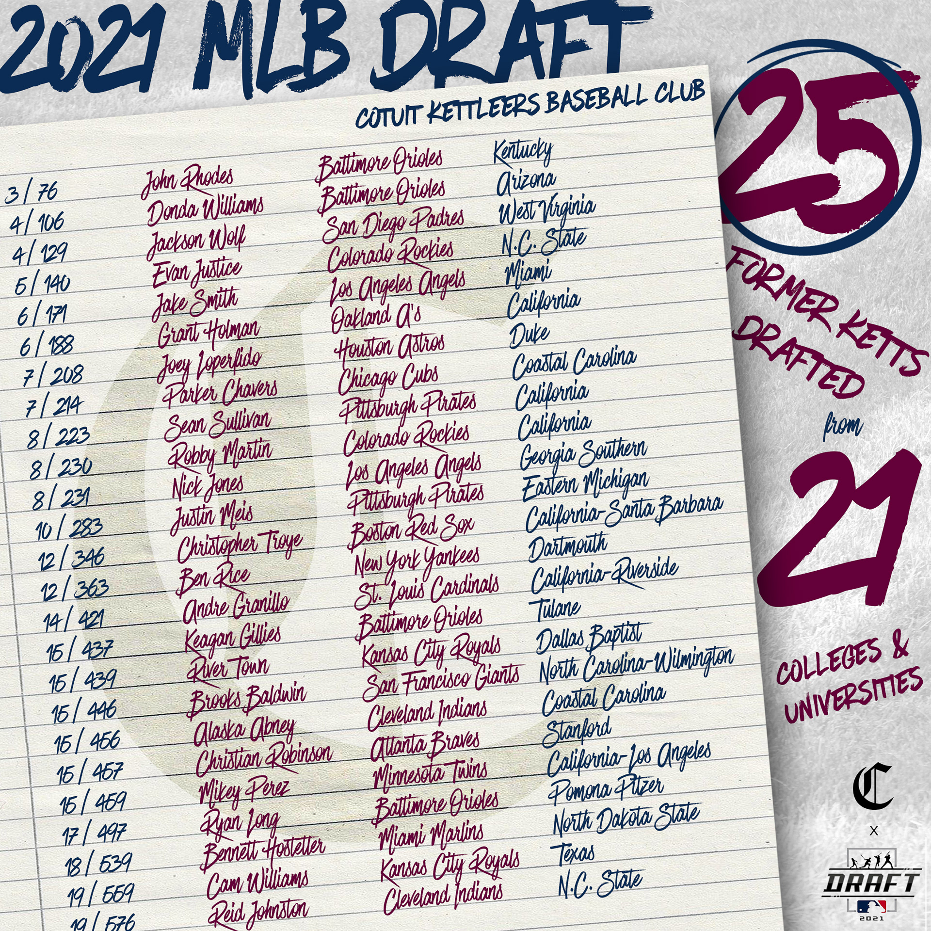 MLB Draft Summary Graphic
