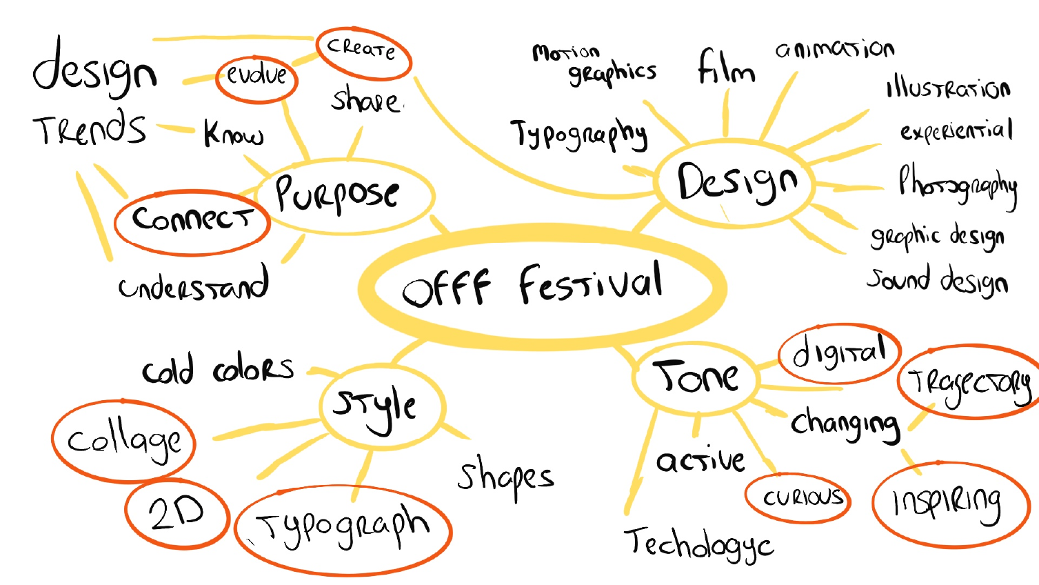 MindMap
