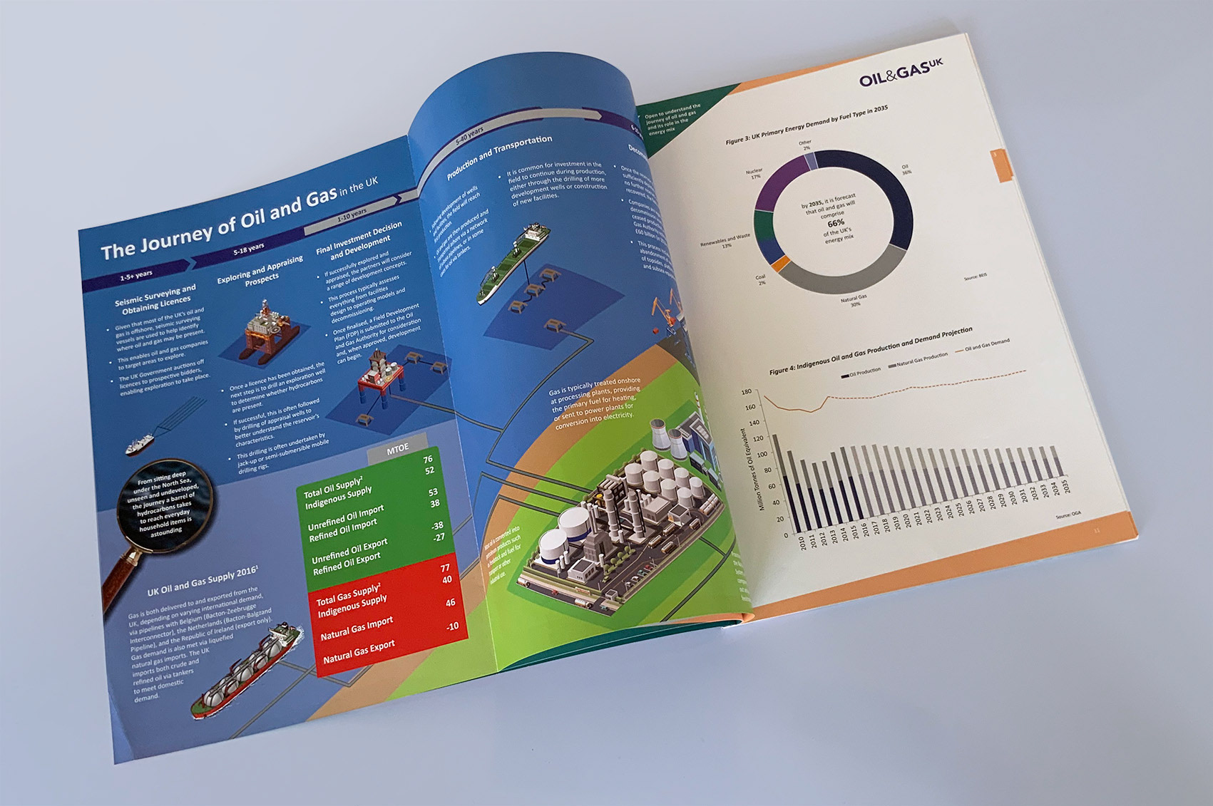 Oil & Gas UK - brochure design