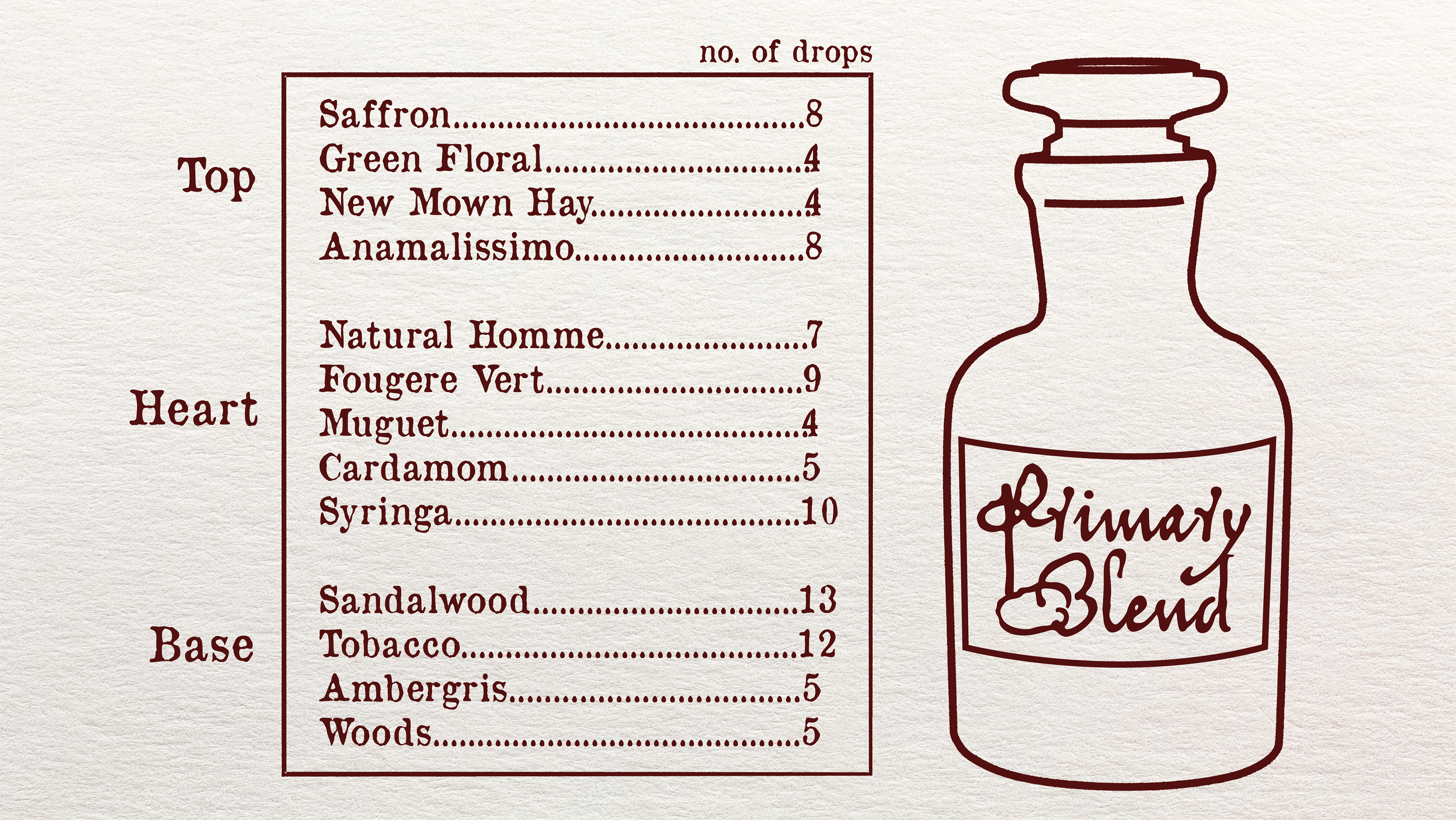 Initial blend experimentation