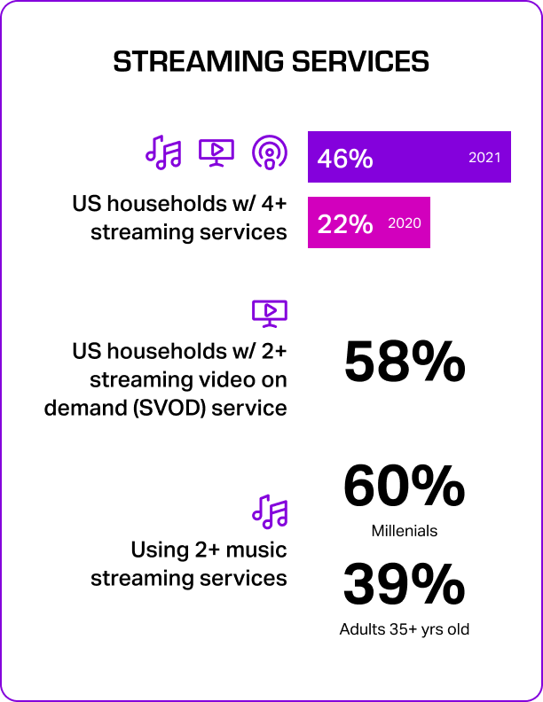 Streaming service data: US households with 4 or more streaming services, 22% in 2020, 46% in 2021; 58% of US households has 2 or more streaming video services; 60% of millennials and 39% of adults over 35 are using 2 or more music streaming services