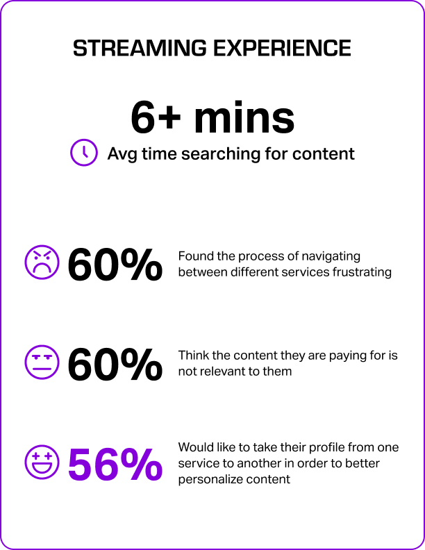 Streaming experience: Average time spent searching for content is 6 or more minutes; 60% found the process of navigating between different services is frustrating, 60% think content they are paying for is not relevant to them, 56% would like to take their profile from one service to another in order to better personalize content