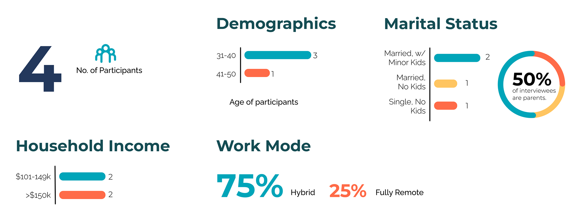 User interview participant info. 4 participants. 3 are ages 31 to 40, 1 is age 41 to 50. 2 are married with minor kids, 1 is married with no kids, and 1 is single no kids. Household income: 2 in below $150K, 2 over $150K. 3 out of 4 work hybrid, 1 works fully remote.