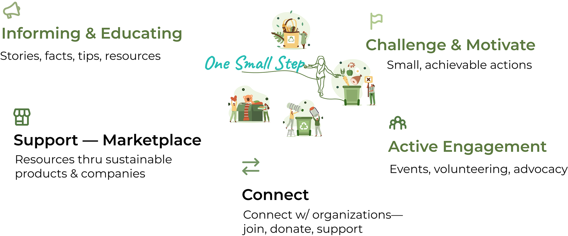 The value proposition that One Small Step provides in: Informing and educating. Facts! Trusted, verified, validated sources. The power of storytelling—real people, real experience, impacted by problems Challenge and motivation. Challenge people with small, realistic, achievable actions (e.g. recycle, reduce waste, etc) that doesn’t take so much time and personal resources, track & realize impact of actions, and incentivizing through a rewards system Active engagement. Through participation in events. Access to Volunteer opportunities. Advocacy, petitions for policy changes * Connecting w/ organizations or movements * Support their mission by joining or donating to their causes * Connect with other people w/ the same passion & drive to change The Marketplace is * Access to Sustainable products & companies