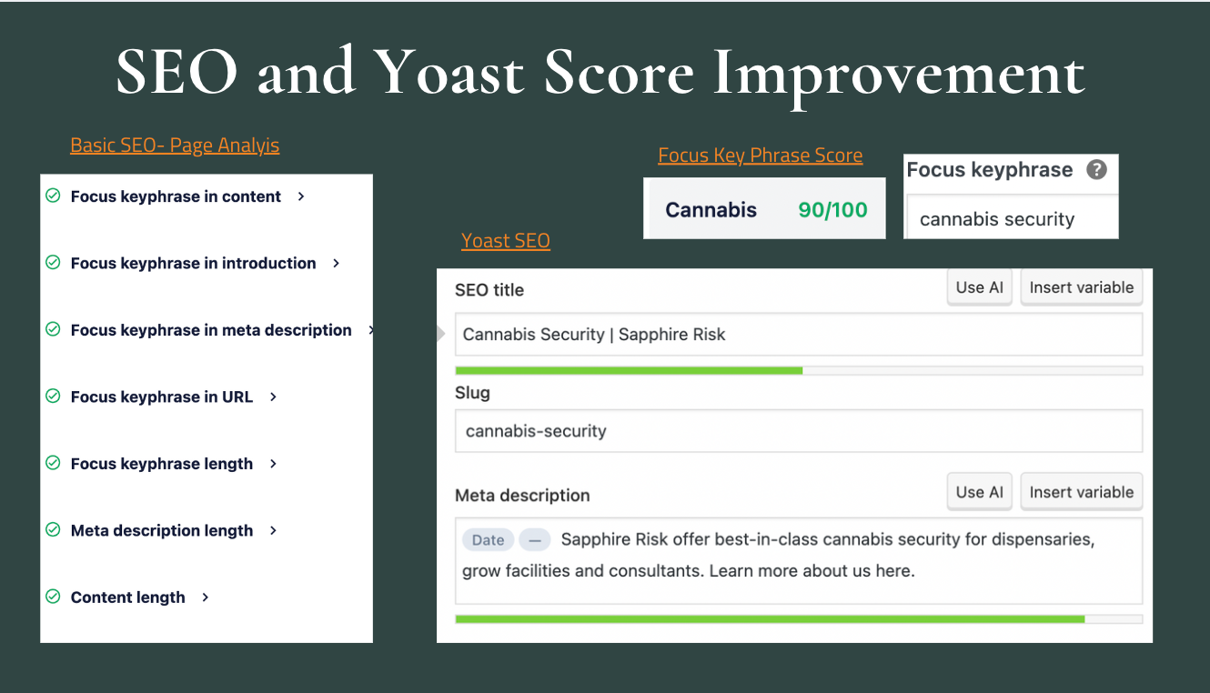 I improved the meta description, integrated keywords in H1 and H2 headers, and added internal and external links.
