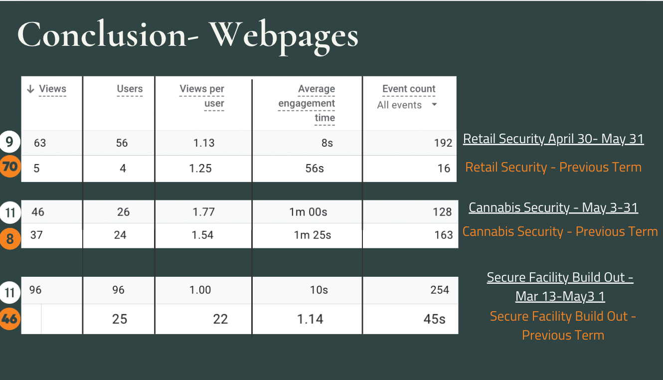 By combining an SEO update with a targeted email campaign, I drove traffic and engagement to the updated retail security webpage, achieving 58 views, 52 new users, and boosting its search rank from #70 to #9.