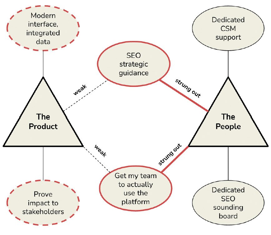 Conductor platform context