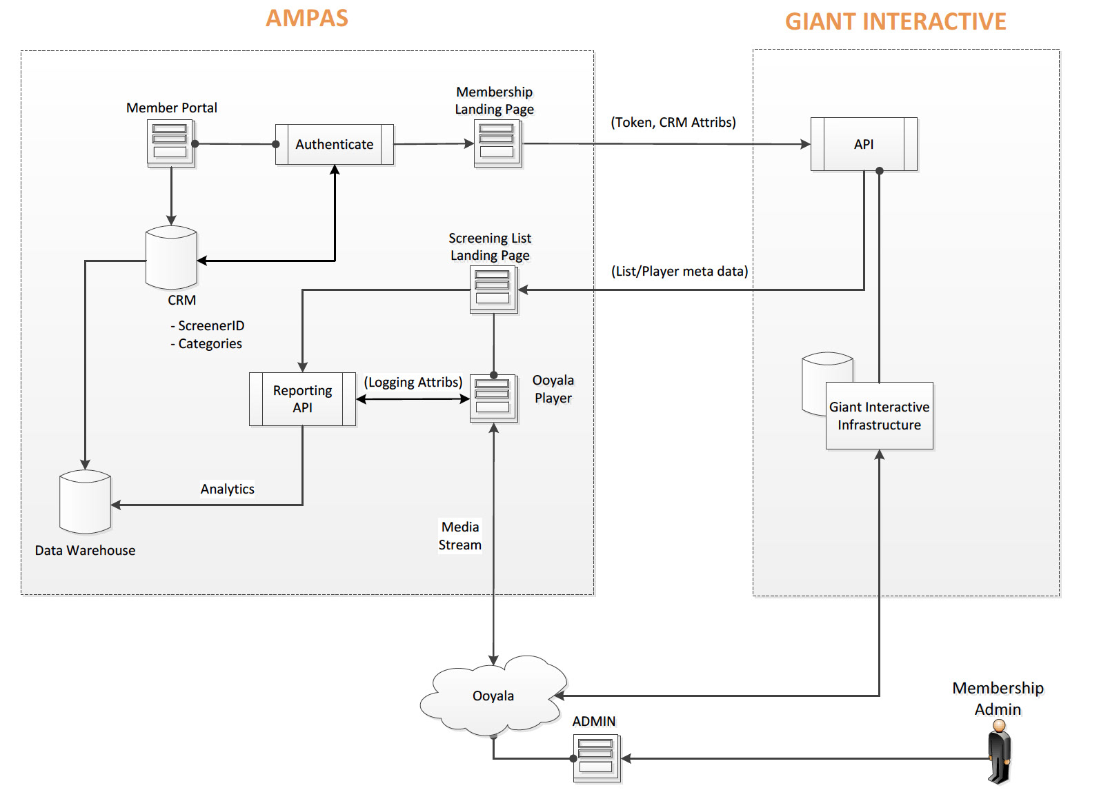 Technical architecture