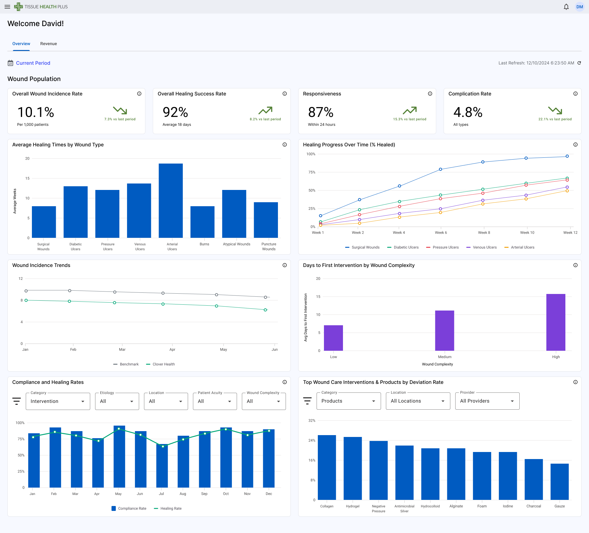 Provider Dashboard - Overview