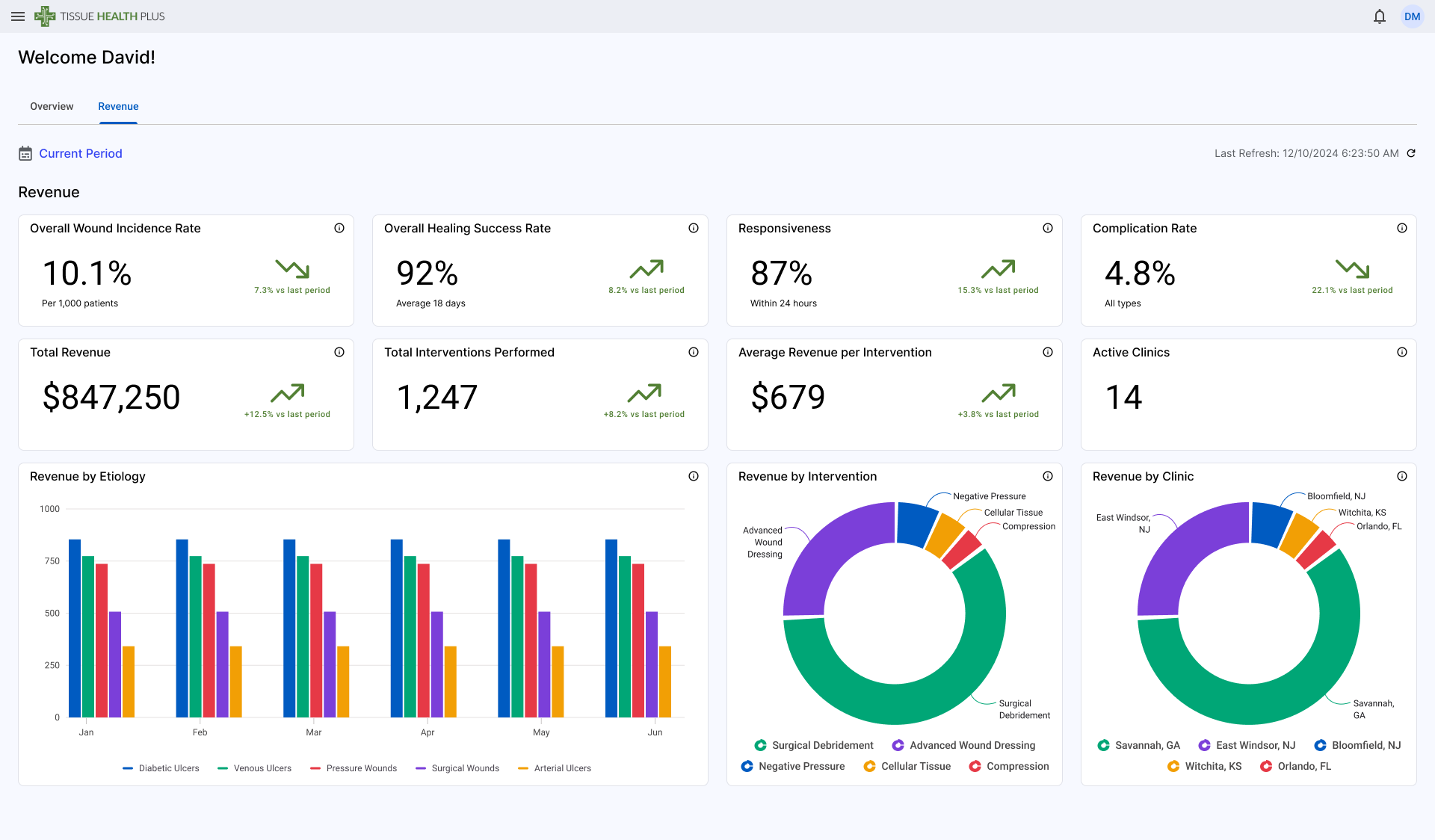 Provider Dashboard - Revenue