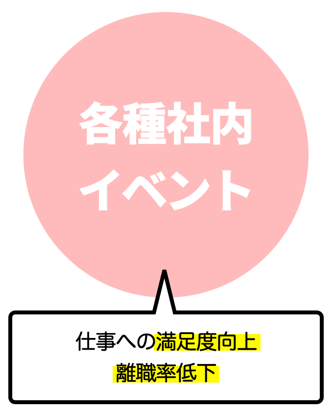 各種社内イベント/仕事への満足度向上・離職率低下