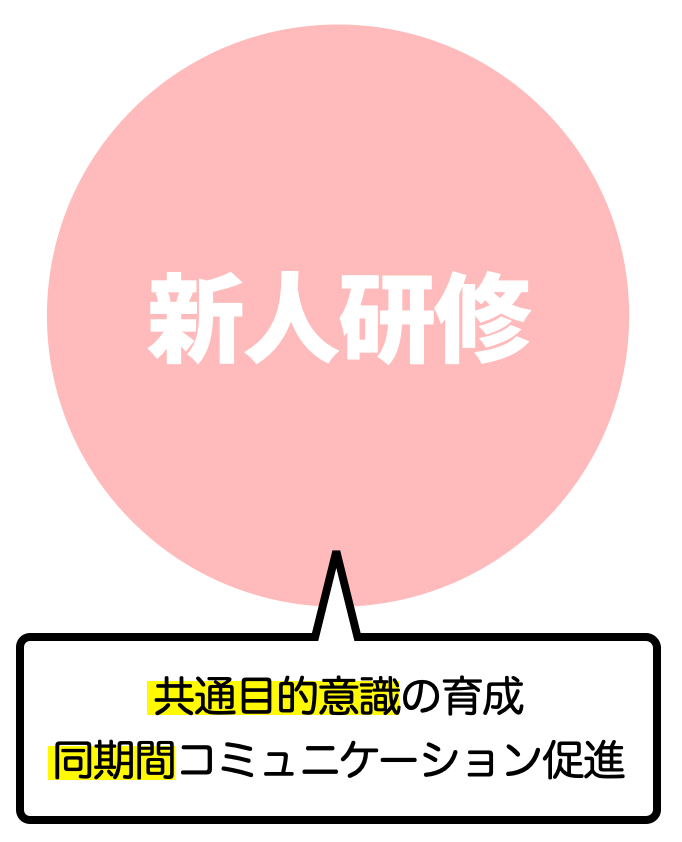 新人研修/共通目的意識の育成・同期間コミュニケーションの促進