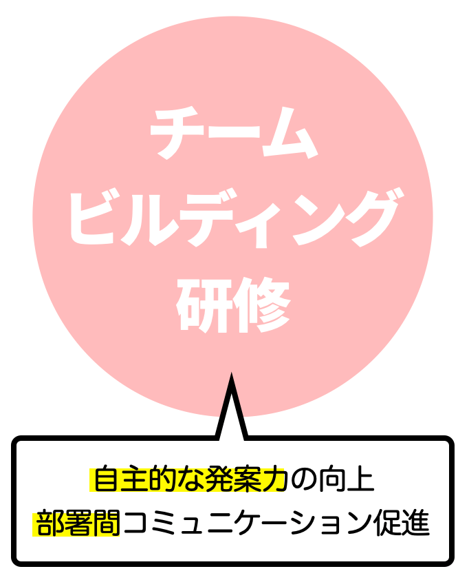 チームビルディング研修/自主的な発案力の向上・部署間コミュニケーション促進