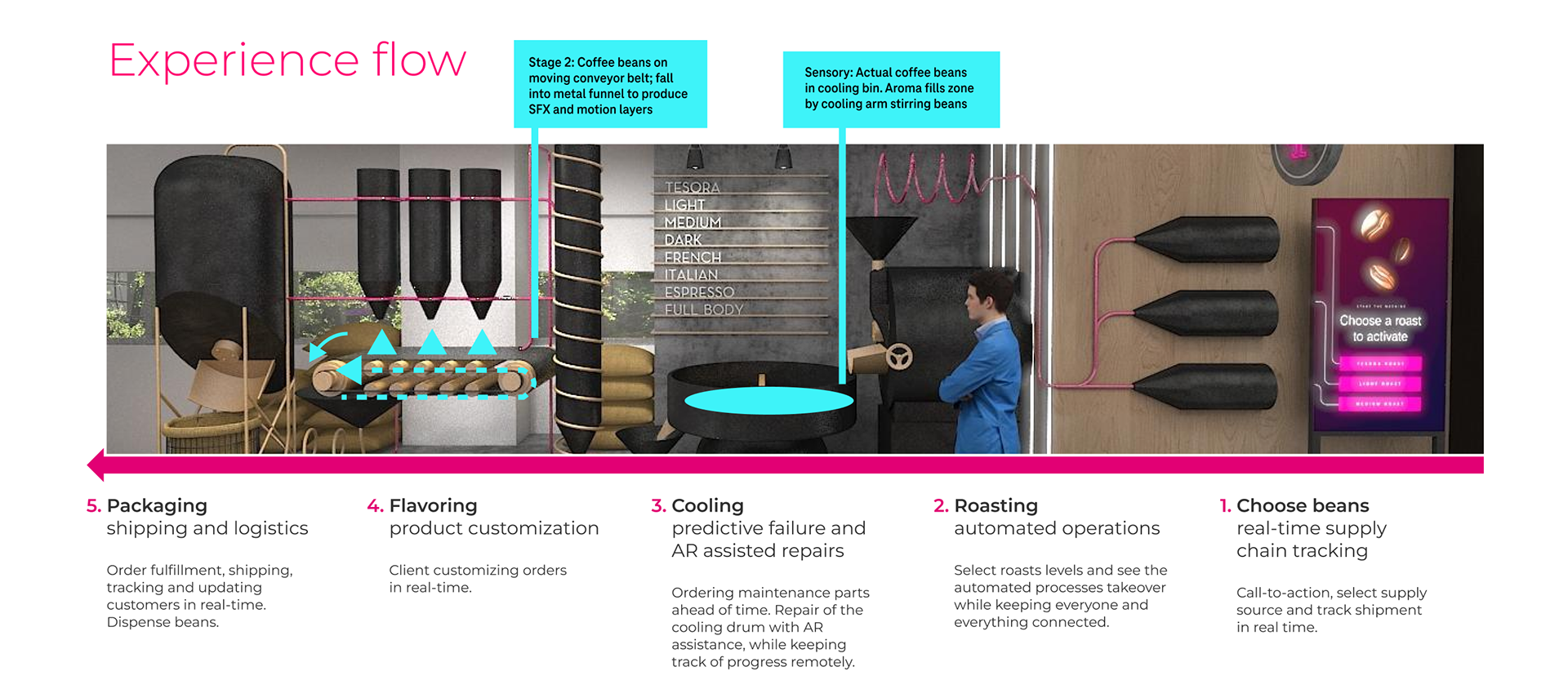 User journey and creative sensory elements