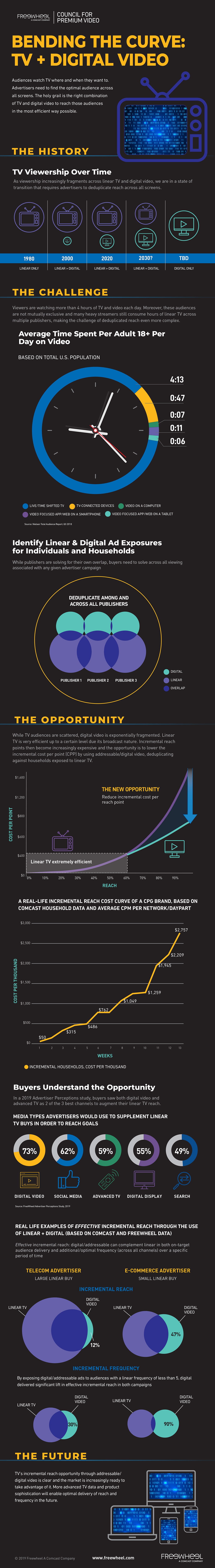 LOUISE BOVA DESIGN - Infographic for Freewheel A Comcast Company