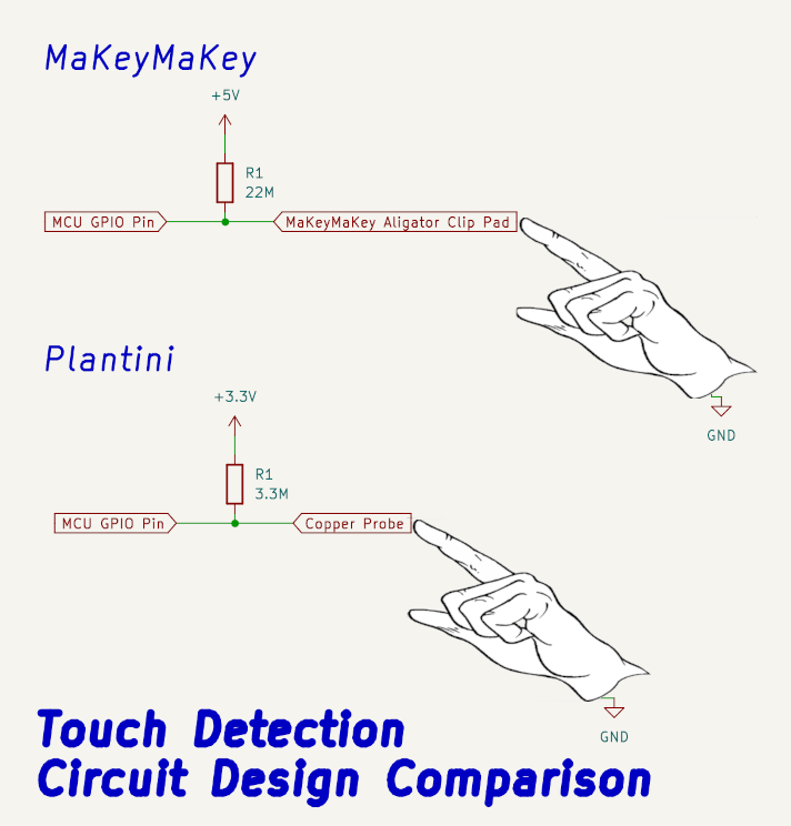 A schematic demonstrating the difference between the circuit in the MaKeyMaKey and the Plantini.