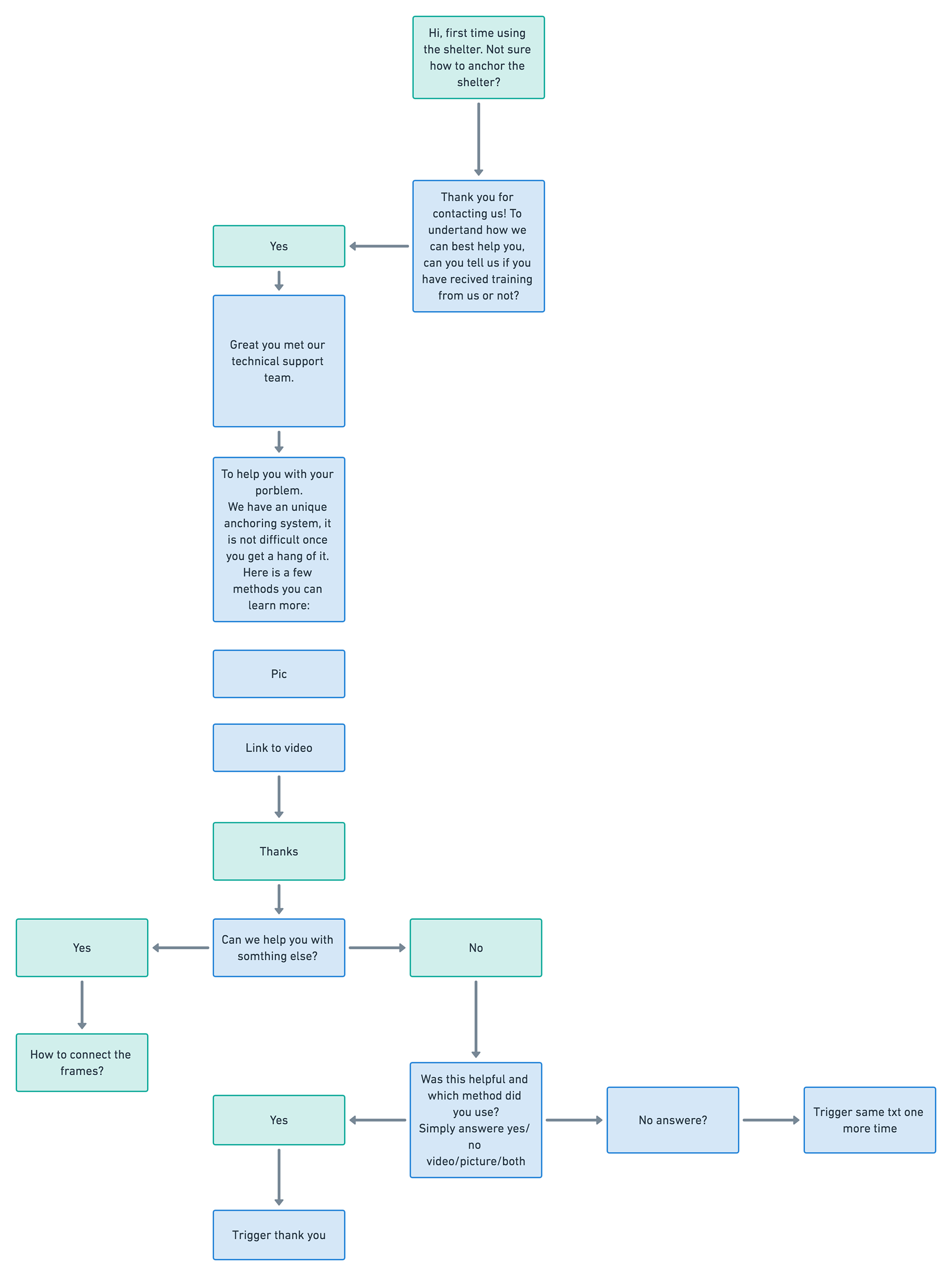 flowchart scenario 1: User found contact information on the box/leaflet.