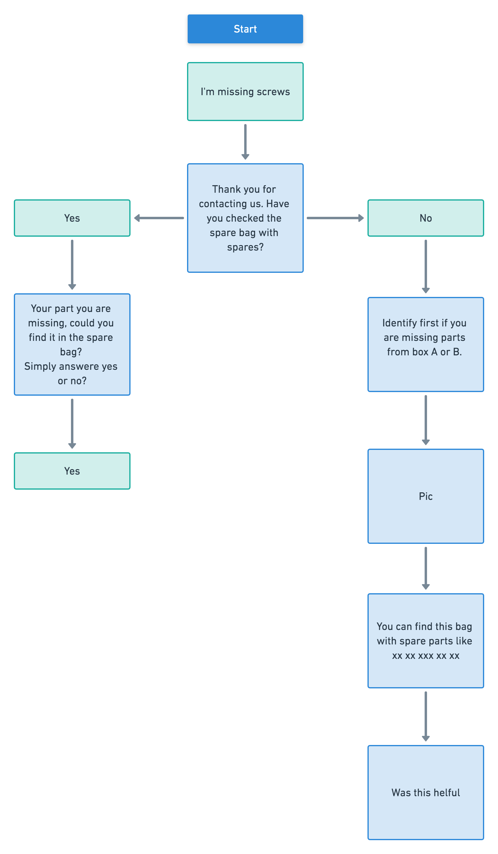 flowchart scenario 2: User is missing parts.