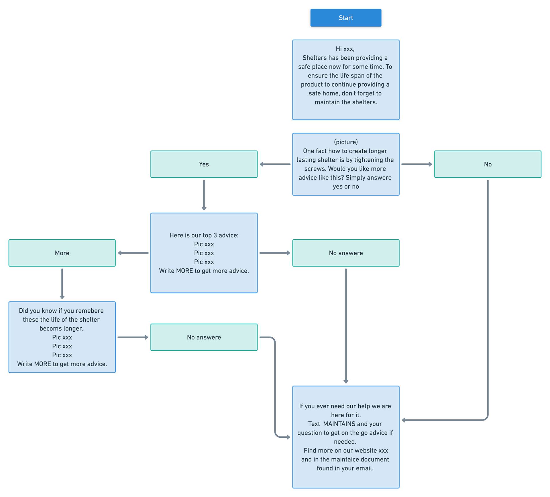 flowchart scenario 3: Maintainance