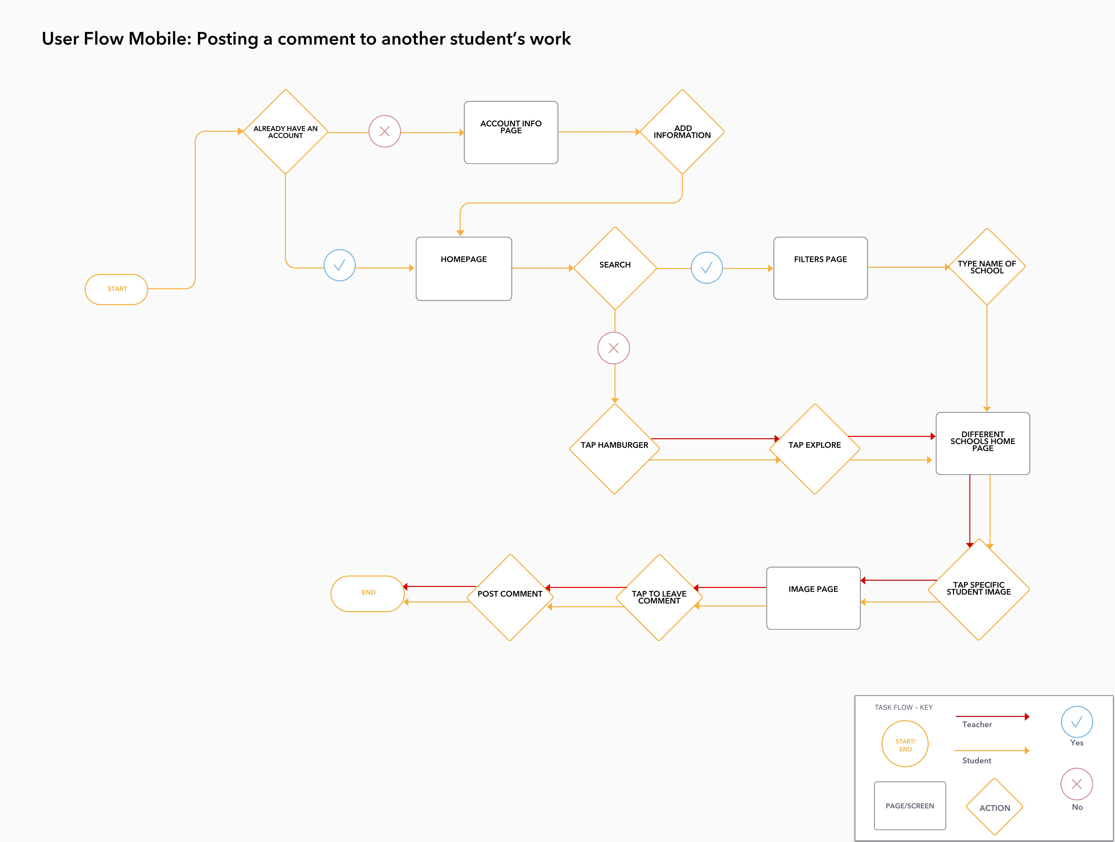 User Flow Chart for both teacher and student on the mobile site, exploring and leaving a comment on specific students work