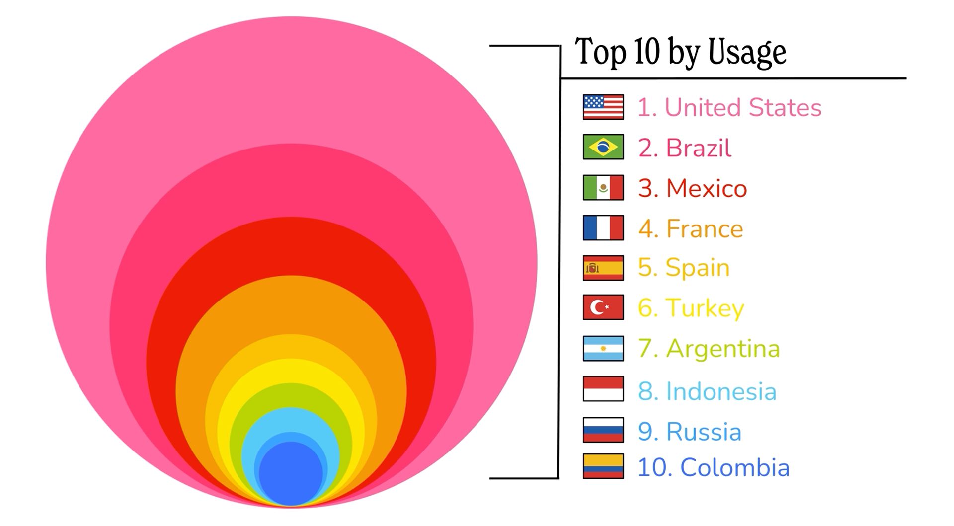 Top 10 countries with highest emoji usage