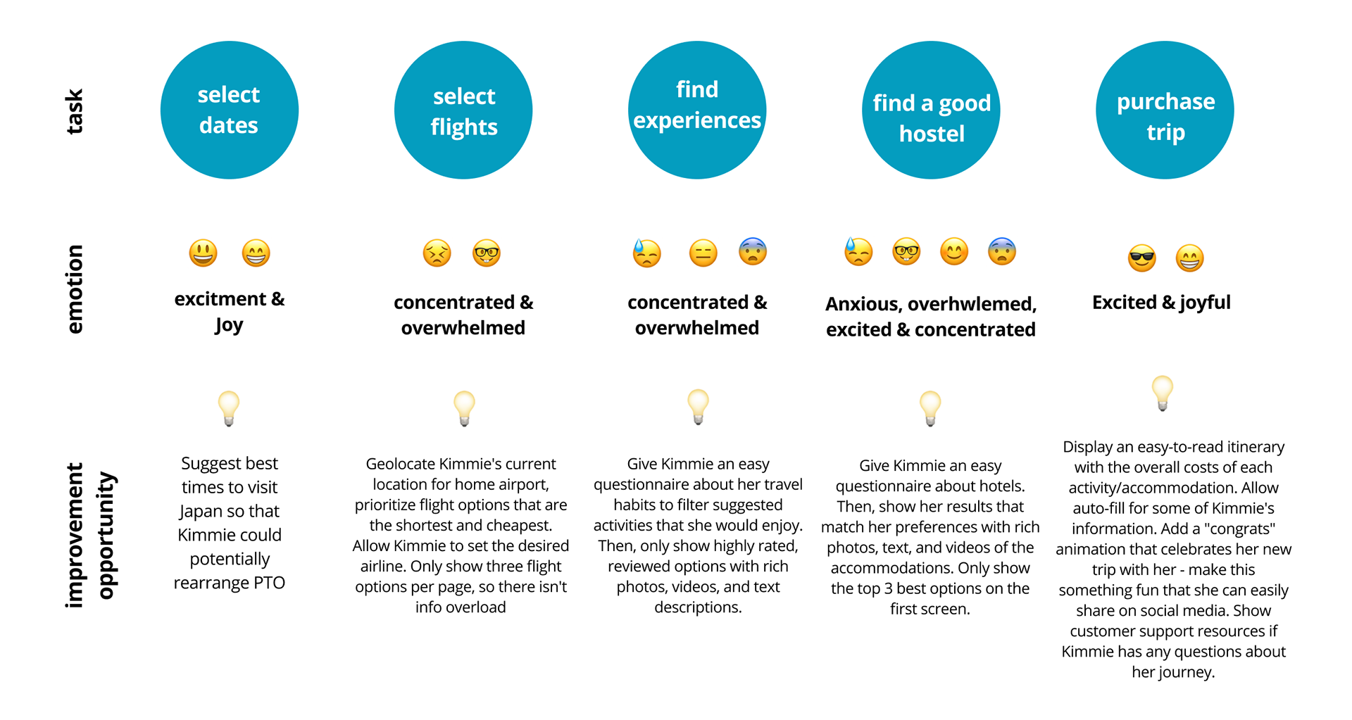 Kimmie's user journey map for booking a trip to Japan.