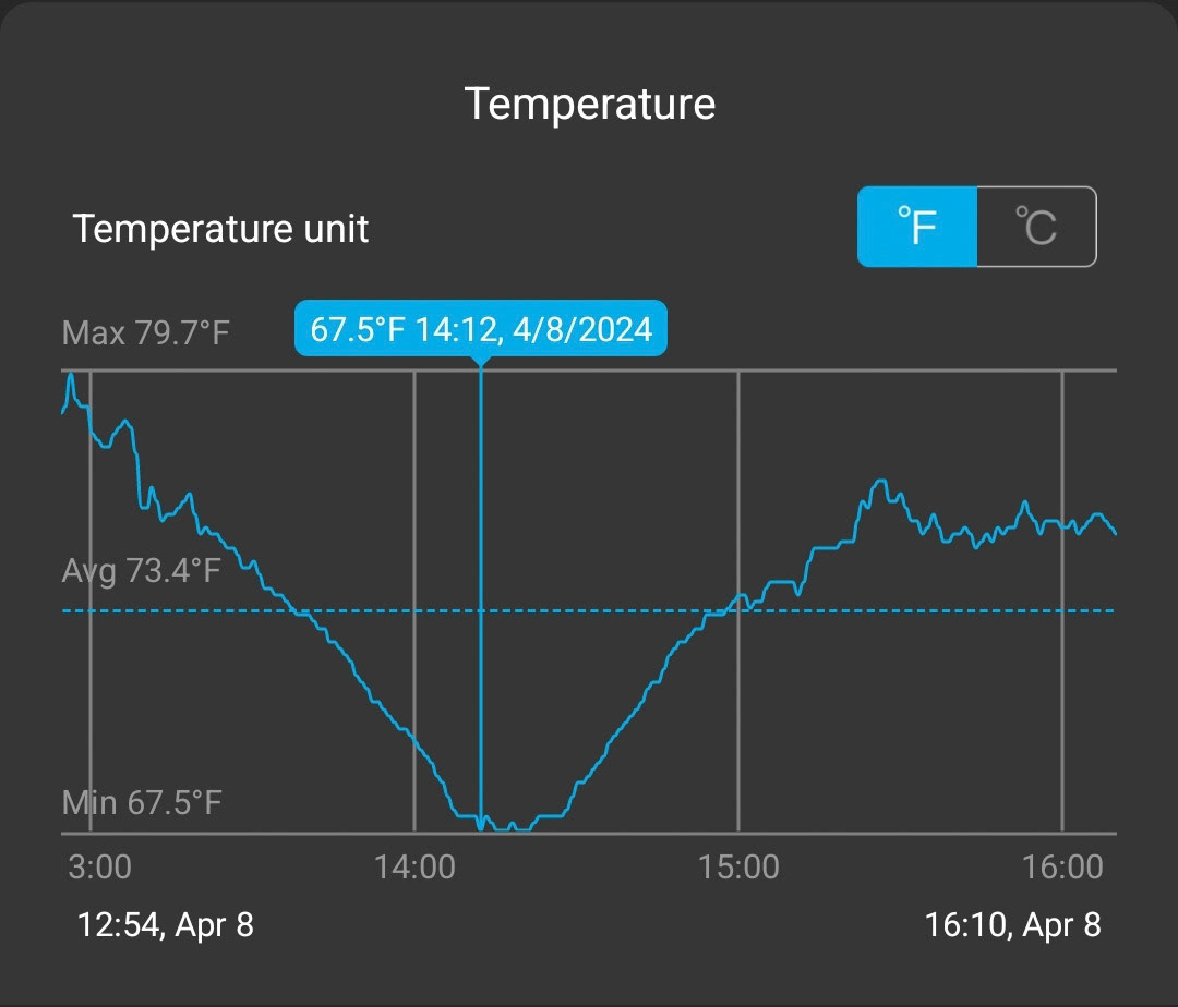 Temperature gauge that I ran during the eclipse. At first contact the local temperature was 79.7*F. The temp steadily dropped, eventually reaching 67.5*F. Over a 12*F change in temperature due to the shadow of the Moon over Southern Illinois!