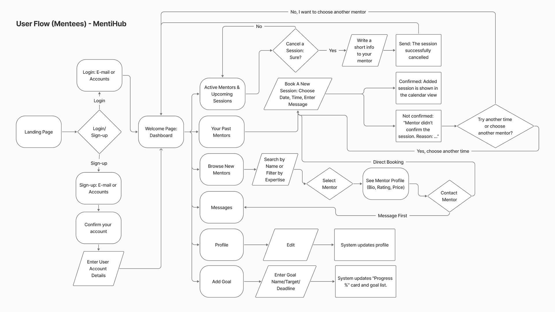 User Flow (Mentees) - MentiHub