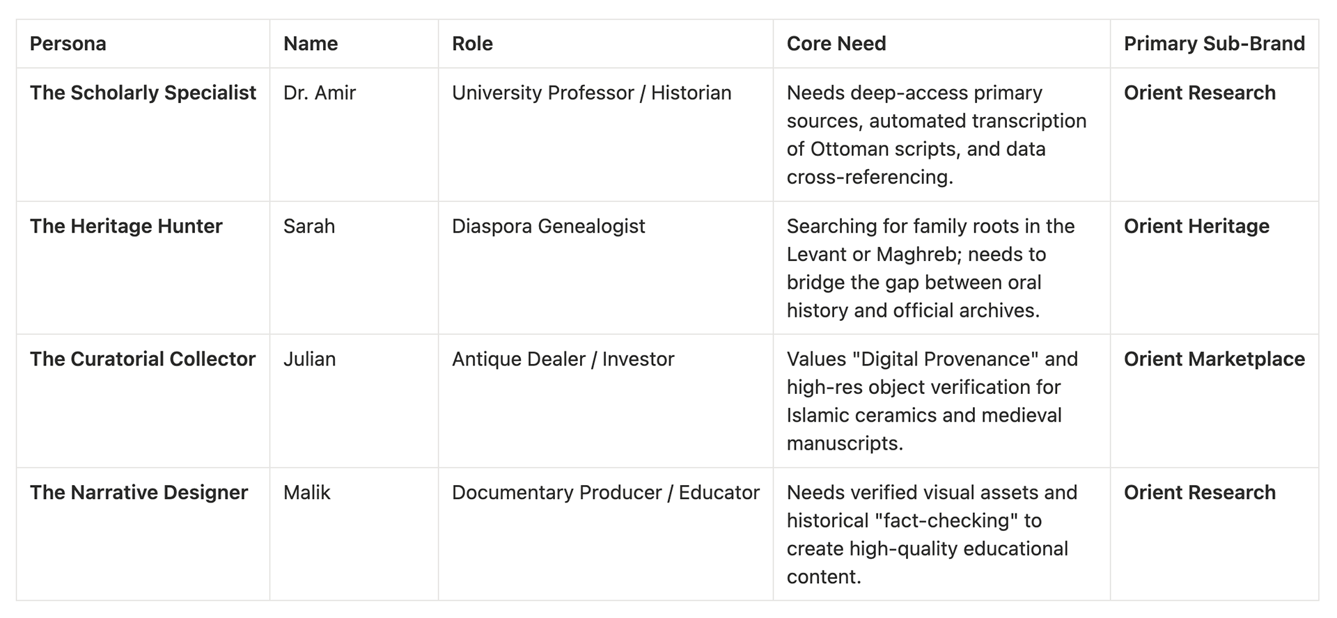 User personas for Orient Analytics