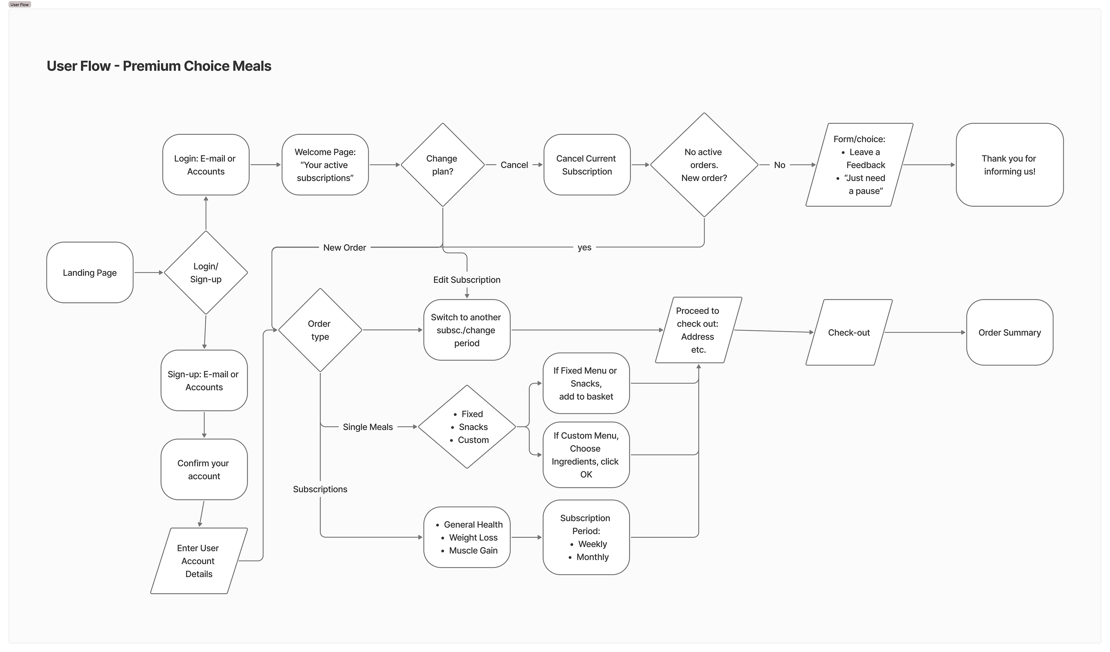 The New User Flow for Premium Choice Meals