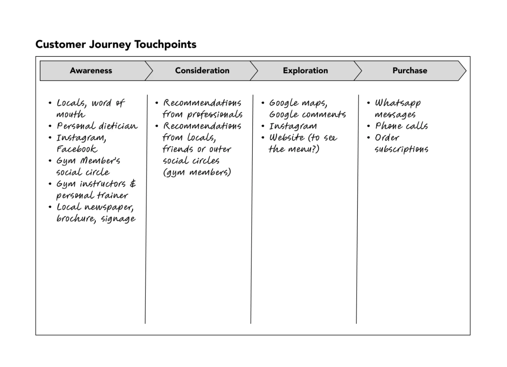 Customer Journey Map