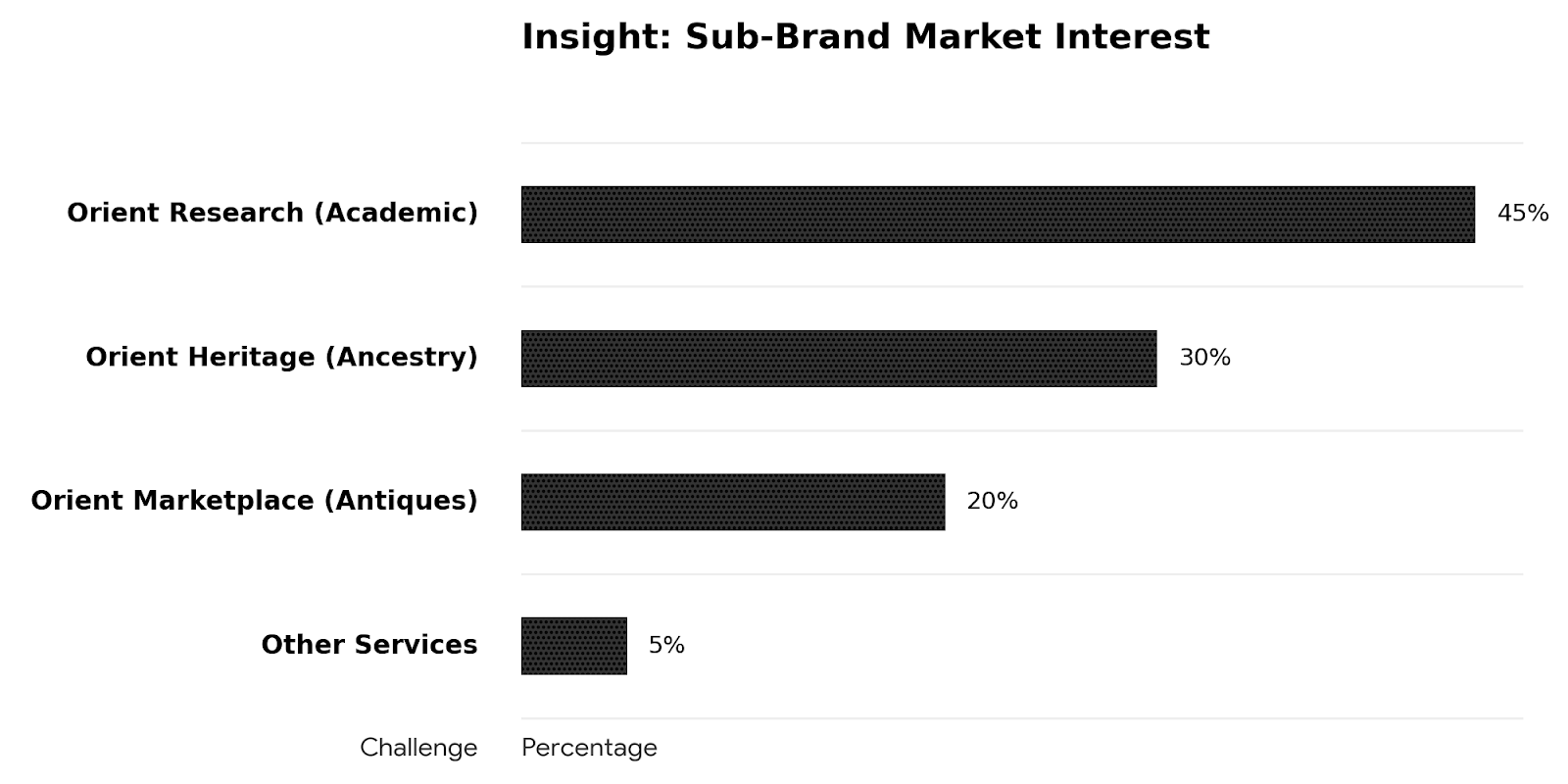 Sub-Brand Market Interest