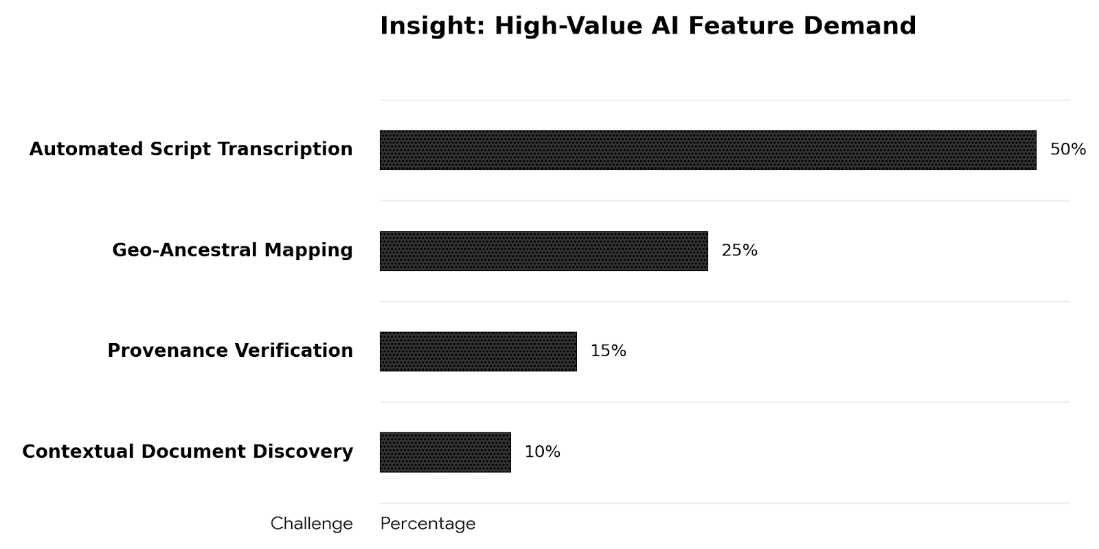 High Value AI Feature Demand