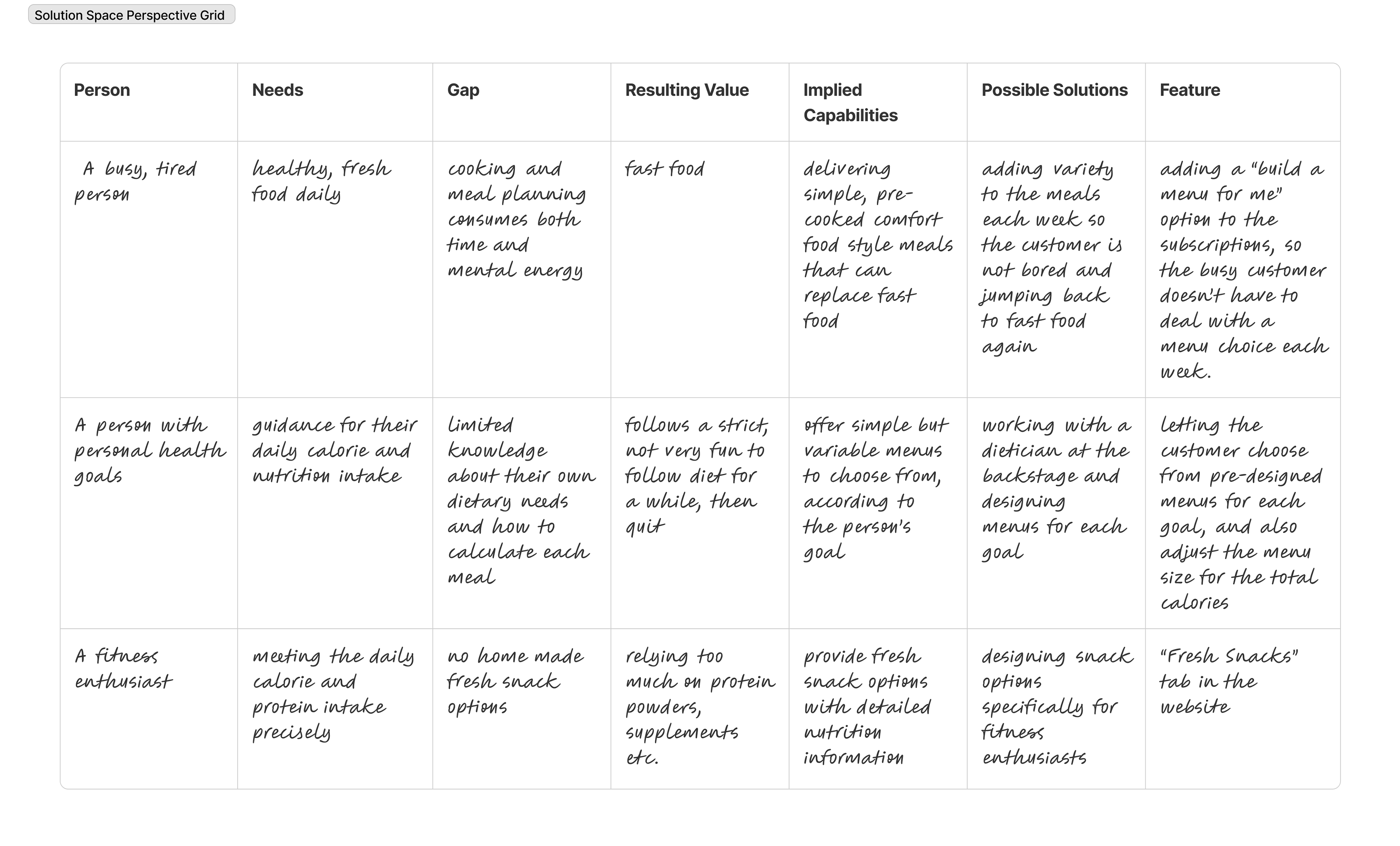 Solution Space Perspective Grid