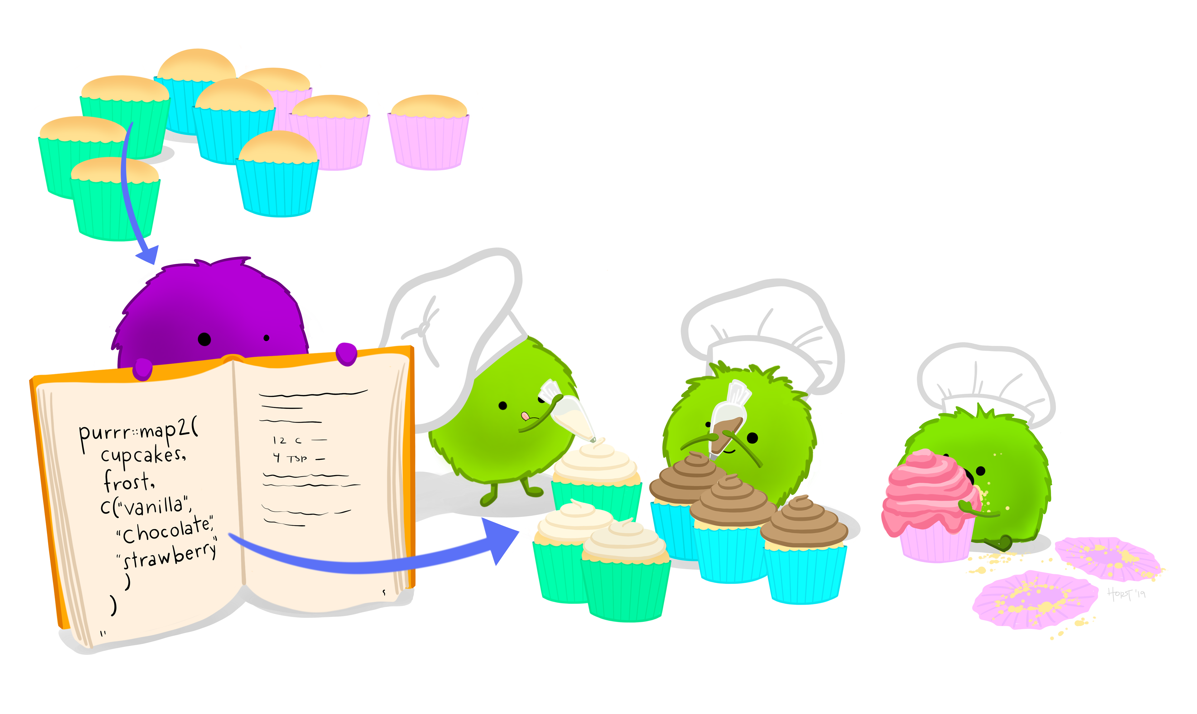 Three green fuzzy monsters in chef hats frosting cupcakes with three different frostings. A purple fuzzy monster to the side holds a recipe book containing code that would automate the cupcake frosting process. By Allison Horst.