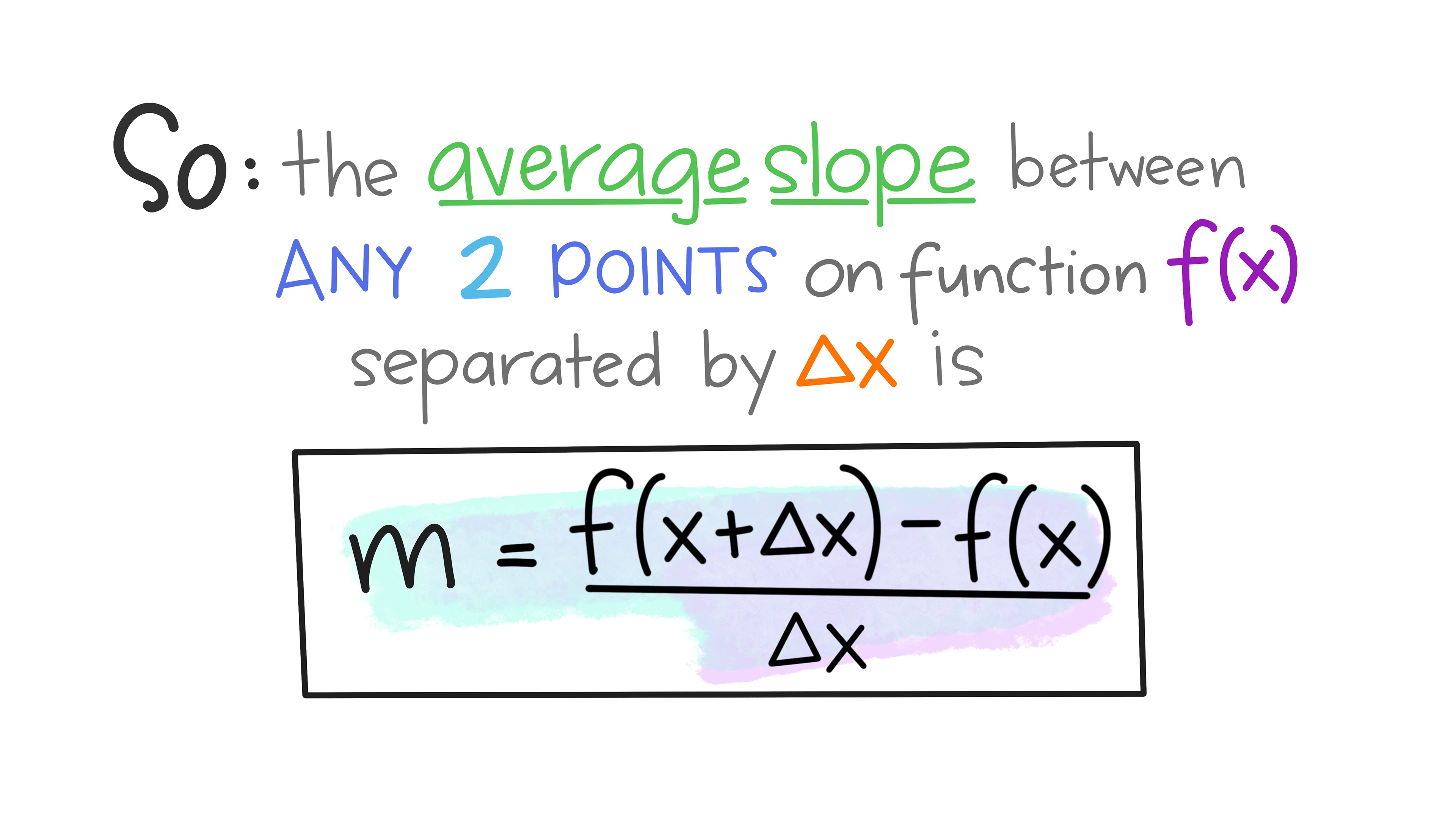 Stylized text reading “So: the average slope between any two points on a function separated by delta x is quantity f(x+ delta x) - f(x) divided by delta x.”
