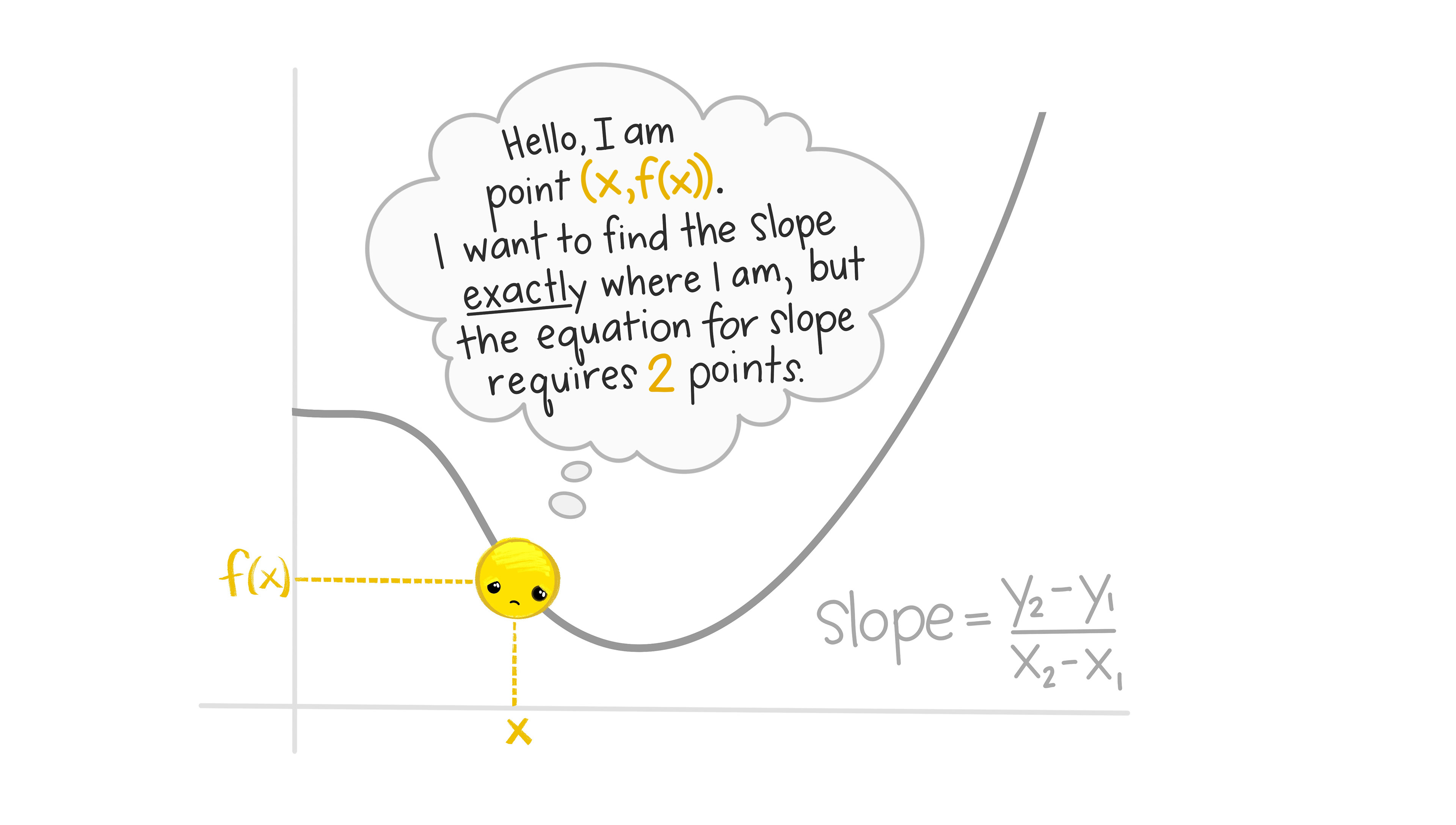 A cartoon showing a sad looking yellow point on a function, with a thought bubble that reads “Hello, I am point (x, f(x)). I want to find the slope exactly where I am, but the equation for slope requires 2 points.” The slope expression (change in y divided by the change in x) is written on the graph area.
