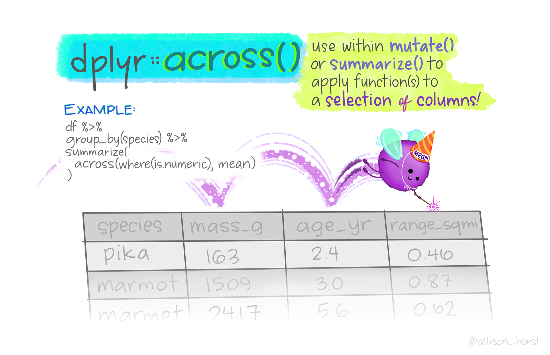 A cute round fuzzy monster with fairy wings and a wand, with a party hat on reading “mean”, bouncing across the top of a data table applying the function to each column. Stylized text reads: “dplyr::across() - use within mutate() or summarize() to apply function(s) to a selection of columns!” An example shows the use within summarize: summarize(across(where(is.numeric), mean)). Learn more about dplyr::across().