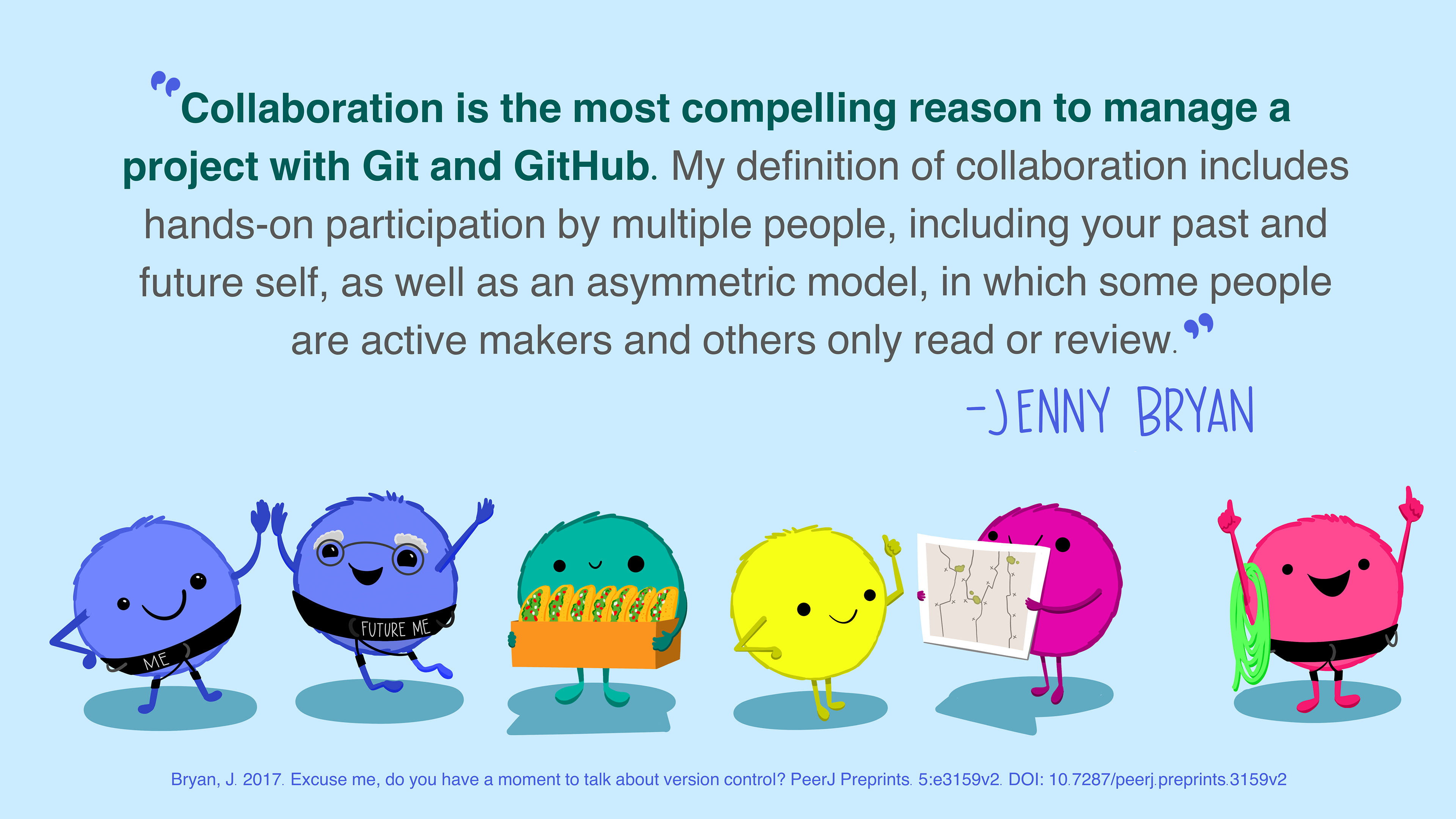 A row of 6 cute smiling monsters celebrating using GitHub. The first, wearing a climbing harness labeled “Me” is high-fiving another whose harness says “Future Me”. Others hold a box of snacks that are tacos, a map, and a rope. Text above the monsters quotes Jenny Bryan: “Collaboration is the most compelling reason to manage a project with Git and GitHub. My definition of collaboration includes hands-on participation by multiple people, including your past and future self, as well as an asymmetric model, in which some people are active makers and others only read or review.”