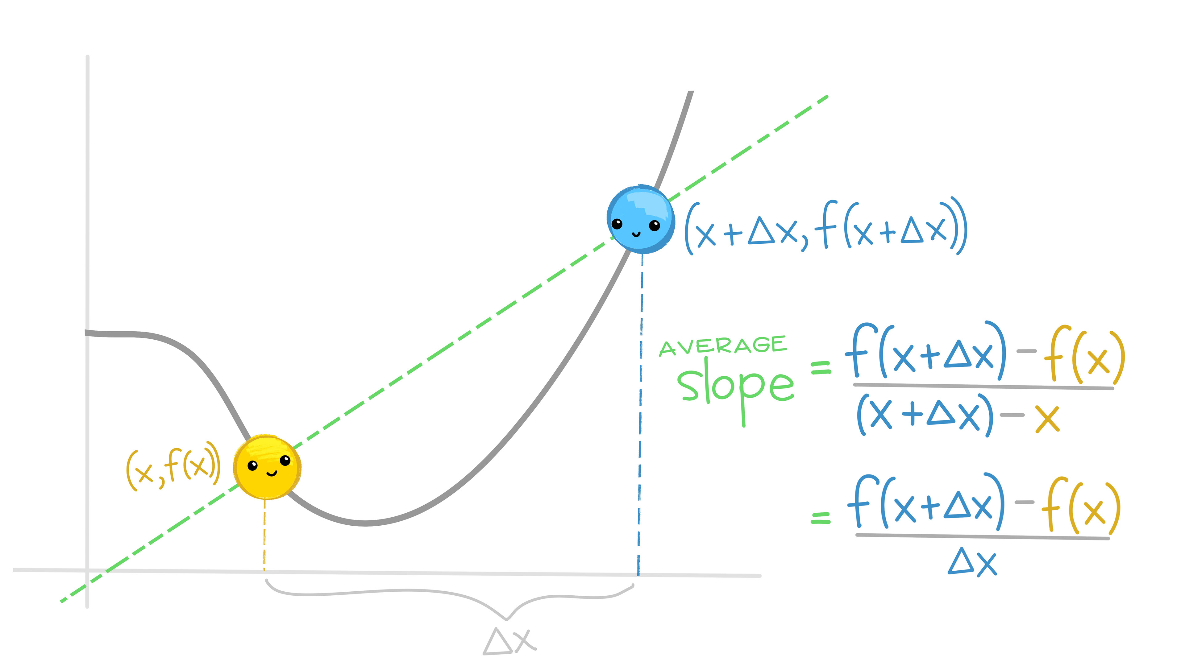 The same two yellow and blue points separated by delta x on a function, with a green line representing the average slope between them. The equation for the average slope is show. Both points look satisfied.