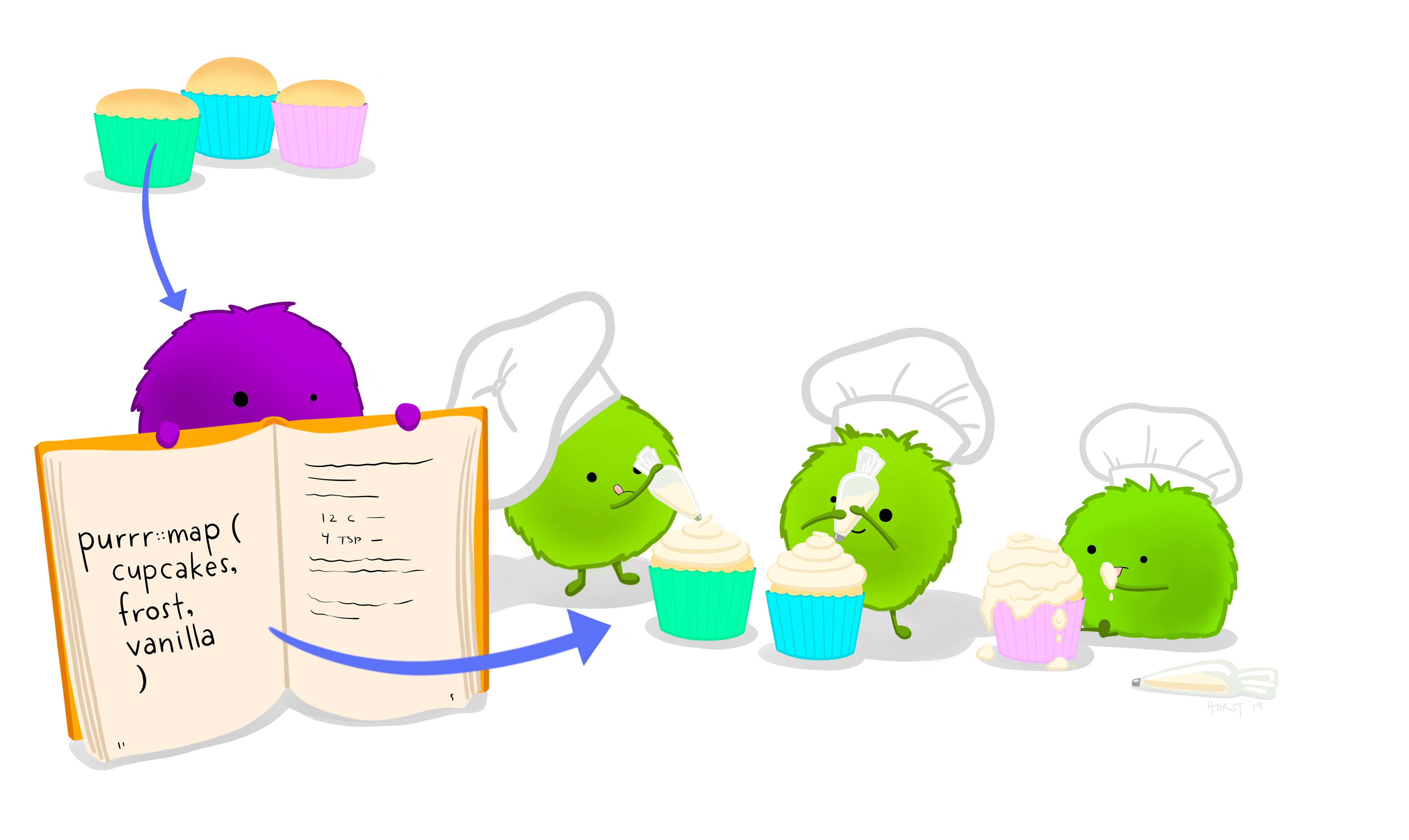 Three green fuzzy monsters in chef hats frosting cupcakes with the same vanilla frosting. A purple fuzzy monster to the side holds a recipe book containing code that would automate the cupcake frosting process. By Allison Horst.